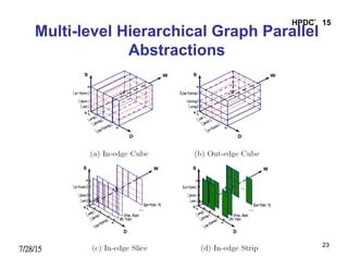 7/28/15
HPDC’15
23
Multi-level Hierarchical Graph Parallel
Abstractions
 