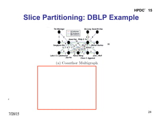 7/28/15
HPDC’15
24
Slice Partitioning: DBLP Example
 