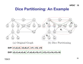 7/28/15
HPDC’15
26
Dice Partitioning: An Example
SVP: v1,v2,v3, v5,v6,v7, v11, v12, v15
DVP: v2,v3,v4,v5,v6, v7,v8,v9,v10,v11, v12,v13,v14,v15.v16
 