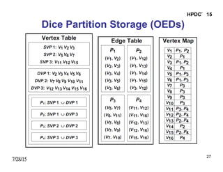 7/28/15
HPDC’15
27
Dice Partition Storage (OEDs)
 