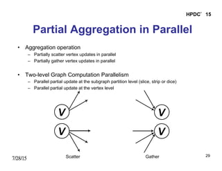 7/28/15
HPDC’15
29
Partial Aggregation in Parallel
•  Aggregation operation
–  Partially scatter vertex updates in parallel
–  Partially gather vertex updates in parallel
•  Two-level Graph Computation Parallelism
–  Parallel partial update at the subgraph partition level (slice, strip or dice)
–  Parallel partial update at the vertex level
Scatter Gather
 