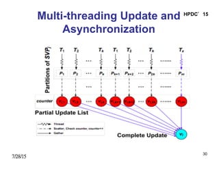 Multi-threading Update and
Asynchronization
7/28/15
HPDC’15
30
 