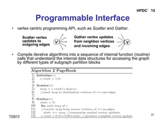 7/28/15
HPDC’15
31
Programmable Interface
•  vertex centric programming API, such as Scatter and Gather.
•  Compile iterative algorithms into a sequence of internal function (routine)
calls that understand the internal data structures for accessing the graph
by different types of subgraph partition blocks
Gather vertex updates
from neighbor vertices
and incoming edges
Scatter vertex
updates to
outgoing edges
 