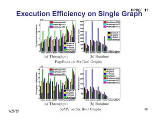 7/28/15
HPDC’15
36
Execution Efficiency on Single Graph
 