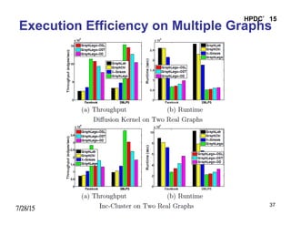 7/28/15
HPDC’15
37
Execution Efficiency on Multiple Graphs
 
