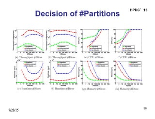 7/28/15
HPDC’15
38
Decision of #Partitions
 