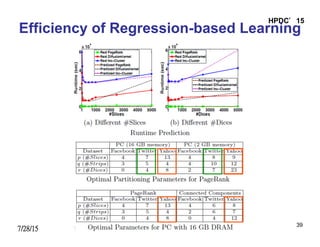 7/28/15
HPDC’15
39
Efficiency of Regression-based Learning
 