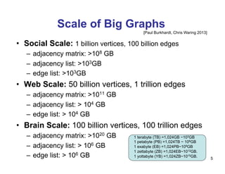 Scale of Big Graphs
•  Social Scale: 1 billion vertices, 100 billion edges
–  adjacency matrix: >108 GB
–  adjacency list: >103GB
–  edge list: >103GB
•  Web Scale: 50 billion vertices, 1 trillion edges
–  adjacency matrix: >1011 GB
–  adjacency list: > 104 GB
–  edge list: > 104 GB
•  Brain Scale: 100 billion vertices, 100 trillion edges
–  adjacency matrix: >1020 GB
–  adjacency list: > 106 GB
–  edge list: > 106 GB 5
1 terabyte (TB) =1,024GB ~103GB
1 petabyte (PB) =1,024TB ~ 106GB
1 exabyte (EB) =1,024PB~109GB
1 zettabyte (ZB) =1,024EB~1012GB.
1 yottabyte (YB) =1,024ZB~1015GB.
[Paul Burkhardt, Chris Waring 2013]
 