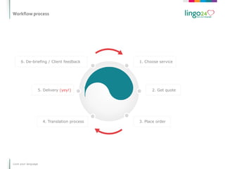 Workflow process




     6. De-briefing / Client feedback         1. Choose service




                 5. Delivery (yey!)                 2. Get quote




                     4. Translation process   3. Place order




Love your language
 