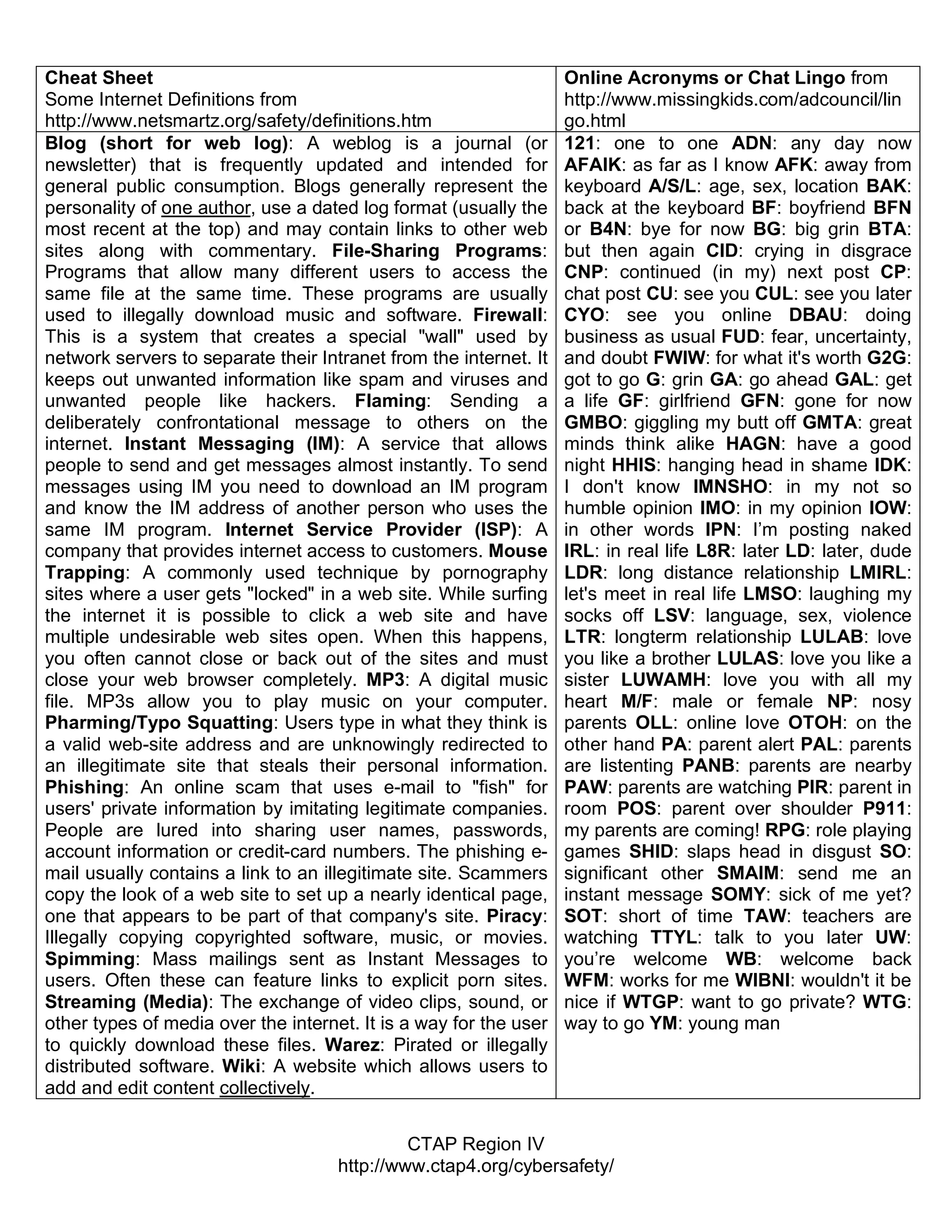 Cheat Sheet                                                        Online Acronyms or Chat Lingo from
Some Internet Definitions from                                     http://www.missingkids.com/adcouncil/lin
http://www.netsmartz.org/safety/definitions.htm                    go.html
Blog (short for web log): A weblog is a journal (or                121: one to one ADN: any day now
newsletter) that is frequently updated and intended for            AFAIK: as far as I know AFK: away from
general public consumption. Blogs generally represent the          keyboard A/S/L: age, sex, location BAK:
personality of one author, use a dated log format (usually the     back at the keyboard BF: boyfriend BFN
most recent at the top) and may contain links to other web         or B4N: bye for now BG: big grin BTA:
sites along with commentary. File-Sharing Programs:                but then again CID: crying in disgrace
Programs that allow many different users to access the             CNP: continued (in my) next post CP:
same file at the same time. These programs are usually             chat post CU: see you CUL: see you later
used to illegally download music and software. Firewall:           CYO: see you online DBAU: doing
This is a system that creates a special "wall" used by             business as usual FUD: fear, uncertainty,
network servers to separate their Intranet from the internet. It   and doubt FWIW: for what it's worth G2G:
keeps out unwanted information like spam and viruses and           got to go G: grin GA: go ahead GAL: get
unwanted people like hackers. Flaming: Sending a                   a life GF: girlfriend GFN: gone for now
deliberately confrontational message to others on the              GMBO: giggling my butt off GMTA: great
internet. Instant Messaging (IM): A service that allows            minds think alike HAGN: have a good
people to send and get messages almost instantly. To send          night HHIS: hanging head in shame IDK:
messages using IM you need to download an IM program               I don't know IMNSHO: in my not so
and know the IM address of another person who uses the             humble opinion IMO: in my opinion IOW:
same IM program. Internet Service Provider (ISP): A                in other words IPN: I’m posting naked
company that provides internet access to customers. Mouse          IRL: in real life L8R: later LD: later, dude
Trapping: A commonly used technique by pornography                 LDR: long distance relationship LMIRL:
sites where a user gets "locked" in a web site. While surfing      let's meet in real life LMSO: laughing my
the internet it is possible to click a web site and have           socks off LSV: language, sex, violence
multiple undesirable web sites open. When this happens,            LTR: longterm relationship LULAB: love
you often cannot close or back out of the sites and must           you like a brother LULAS: love you like a
close your web browser completely. MP3: A digital music            sister LUWAMH: love you with all my
file. MP3s allow you to play music on your computer.               heart M/F: male or female NP: nosy
Pharming/Typo Squatting: Users type in what they think is          parents OLL: online love OTOH: on the
a valid web-site address and are unknowingly redirected to         other hand PA: parent alert PAL: parents
an illegitimate site that steals their personal information.       are listenting PANB: parents are nearby
Phishing: An online scam that uses e-mail to "fish" for            PAW: parents are watching PIR: parent in
users' private information by imitating legitimate companies.      room POS: parent over shoulder P911:
People are lured into sharing user names, passwords,               my parents are coming! RPG: role playing
account information or credit-card numbers. The phishing e-        games SHID: slaps head in disgust SO:
mail usually contains a link to an illegitimate site. Scammers     significant other SMAIM: send me an
copy the look of a web site to set up a nearly identical page,     instant message SOMY: sick of me yet?
one that appears to be part of that company's site. Piracy:        SOT: short of time TAW: teachers are
Illegally copying copyrighted software, music, or movies.          watching TTYL: talk to you later UW:
Spimming: Mass mailings sent as Instant Messages to                you’re welcome WB: welcome back
users. Often these can feature links to explicit porn sites.       WFM: works for me WIBNI: wouldn't it be
Streaming (Media): The exchange of video clips, sound, or          nice if WTGP: want to go private? WTG:
other types of media over the internet. It is a way for the user   way to go YM: young man
to quickly download these files. Warez: Pirated or illegally
distributed software. Wiki: A website which allows users to
add and edit content collectively.


                                              CTAP Region IV
                                     http://www.ctap4.org/cybersafety/
 