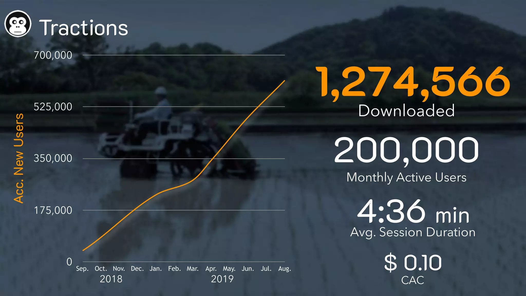 1,274,566
Tractions
200,000
Monthly Active Users
Downloaded
$ 0.10
CAC
4:36 min
Avg. Session Duration
0
175,000
350,000
525,000
700,000
Sep. Oct. Nov. Dec. Jan. Feb. Mar. Apr. May. Jun. Jul. Aug.
2018 2019
Acc.NewUsers