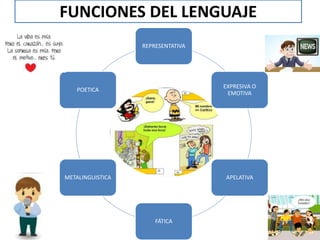 FUNCIONES DEL LENGUAJE
REPRESENTATIVA
EXPRESIVA O
EMOTIVA
APELATIVA
FÁTICA
METALINGUISTICA
POETICA
 