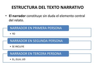 ESTRUCTURA DEL TEXTO NARRATIVO
• El narrador constituye sin duda el elemento central
del relato.
NARRADOR EN PRIMERA PERSONA
• YO

NARRADOR EN SEGUNDA PERSONA
• SE INCLUYE

NARRADOR EN TERCERA PERSONA
• EL, ELLA, UD

 