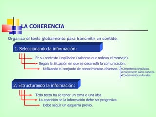 LA COHERENCIA Organiza el texto globalmente para transmitir un sentido. 1. Seleccionando la información: 2. Estructurando la información: En su contexto Lingüístico (palabras que rodean el mensaje). Según la Situación en que se desarrolla la comunicación. Utilizando el conjunto de conocimientos diversos. Competencia lingüística. Conocimiento sobre saberes. Conocimientos culturales. Todo texto ha de tener un tema o una idea. La aparición de la información debe ser progresiva. Debe seguir un esquema previo. 