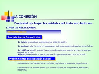 LA COHESIÓN Propiedad por la que las unidades del texto se relacionan. TIPOS DE RELACIONES: REFERENCIALES: La deixis:  pronombres o adverbios que sitúan la acción. La anáfora:  relación entre un antecedente y otro que aparece después sustituyéndolo. La catáfora:  relación que se da entre un elemento que anuncia a  otro que aparece después en el texto. Elipsis:  Supresión de un elemento conocido que aparece muy cerca en el texto.  Procedimientos Gramaticales:  Procedimientos de sustitución Léxica: Sustitución de una palabra por su sinónimo, hipónimos o antónimos, hiperónimos.  Sustitución de un nombre propio y su común a través de una perífrasis, metáfora o metonimia. 