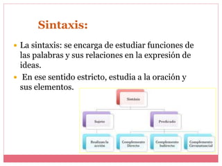  La sintaxis: se encarga de estudiar funciones de
las palabras y sus relaciones en la expresión de
ideas.
 En ese sentido estricto, estudia a la oración y
sus elementos.
Sintaxis:
 