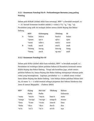 3.5.1 Kesamaan Fonologi Ke-9: Perkembangan Bersama yang paling
Penting
Dalam pola KVKaK (silabel akhir kata tertutup), MPP *-a berubah menjadi /e/
= /ĕ/ kecuali konsonan terakhir adalah [+velar] (*-k, *-g, *-ng, *-q).
Perubahan yang unik ini terdapat dalam semua dialek Rejang dan Bukar-
Sadong.
MPP Kebanagung Tibakang BI
A *bulan bule:n burĕ:n bulan
*quzan uje:n ujĕ:n ujan
*surat suhe:t surĕ:t surat
B *anak ana:k ana:k anak
*hisang isa:ng insa:ng isang
*hasaq asa:h ng-asa:‟ asah
3.5.2 Kesamaan Fonologi Ke-10
Dalam pola KVKa (silabel akhir kata terbuka), MPP *-a berubah menjadi /e/.
Perubahan ini terdengar dalam puluhan bahasa di Nusantara termasuk semua
dialek Rejang dan Bukar-Sadong. Tetapi ada keunikan juga, sebab antara
puluhan bahasa itu, hanya Rejang dan Bukar-Sadong mempunyai tekanan pada
vokal yang bersangkutan. Logisnya, perubahan *a > e adalah unsur evolusi
lama dalam Rejang dan Bukar-Sadong. Lain halnya dalam puluhan bahasa lain
itu, di mana *a > e telah muncul sebagai pinjaman dari bahasa Sanskerta dan
Jawa di zaman Majapahit . (Tadmor 2003)
MPP Rejang Buk-Sad Tibakang Bahasa
Purba Purba Indonesia
*mata *ma:te *ma:te bate:h mata
*nanga *na:nge *na:nge nange:h muara
*lima *li:me *ri:me rime:h lima
*duha *du:e *du:e due:h dua
*ni a *ni:‟e *ni:‟e ni‟e:h nya
 