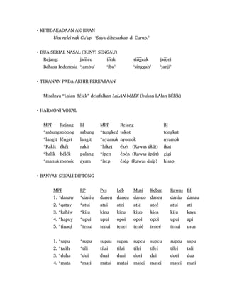 • KETIDAKADAAN AKHIRAN
Uku nelei nak Cu‟up. „Saya dibesarkan di Curup.‟
• DUA SERIAL NASAL (BUNYI SENGAU)
Rejang: eu ok eak jei
Bahasa Indonesia „jambu‟ „ibu‟ „singgah‟ „janji‟
• TEKANAN PADA AKHIR PERKATAAN
Misalnya “Lalan Bélék” delafalkan LaLAN béLÉK (bukan LAlan BÉlék)
• HARMONI VOKAL
MPP Rejang BI MPP Rejang BI
*sabungsobong sabung *tungked tokot tongkat
*langit léngét langit *nyamuk nyomok nyamok
*Rakit ékét rakit *hiket ékét (Rawas äkät) ikat
*balik bélék pulang *ipen épén (Rawas äpän) gigi
*manuk monok ayam *isep ésép (Rawas äsäp) hisap
• BANYAK SEKALI DIFTONG
MPP RP Pes Leb Musi Keban Rawas BI
1. *danaw *daniu daneu daneu danuo danea daniu danau
2. *qatay *atui atui atei atié ateé atui ati
3. *kahiw *kiiu kieu kieu kiuo kiea kiiu kayu
4. *hapuy *upui upui opoi opoi opoi upui api
5. *tinaqi *tenui tenui tenei tenié teneé tenui usus
1. *sapu *supu supau supau supeu supeu supeu sapu
2. *talih *tili tilai tilai tilei tilei tilei tali
3. *duha *dui duai duai duei dui duei dua
4. *mata *mati matai matai matei matei matei mati
 