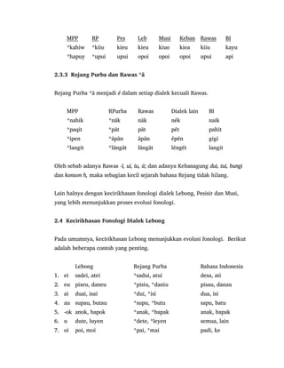 MPP RP Pes Leb Musi Keban Rawas BI
*kahiw *kiiu kieu kieu kiuo kiea kiiu kayu
*hapuy *upui upui opoi opoi opoi upui api
2.3.3 Rejang Purba dan Rawas *ä
Rejang Purba *ä menjadi é dalam setiap dialek kecuali Rawas.
MPP RPurba Rawas Dialek lain BI
*nahik *näk näk nék naik
*paqit *pät pät pét pahit
*ipen *äpän äpän épén gigi
*langit *längät längät léngét langit
Oleh sebab adanya Rawas -l, ui, iu, ä; dan adanya Kebanagung dui, tui, bungi
dan konson h, maka sebagian kecil sejarah bahasa Rejang tidak hilang.
Lain halnya dengan kecirikhasan fonologi dialek Lebong, Pesisir dan Musi,
yang lebih menunjukkan proses evolusi fonologi.
2.4 Kecirikhasan Fonologi Dialek Lebong
Pada umumnya, kecirikhasan Lebong menunjukkan evolusi fonologi. Berikut
adalah beberapa contoh yang penting.
Lebong Rejang Purba Bahasa Indonesia
1. ei sadei, atei *sadui, atui desa, ati
2. eu piseu, daneu *pisiu, *daniu pisau, danau
3. ai duai, isai *dui, *isi dua, isi
4. au supau, butau *supu, *butu sapu, batu
5. -ok anok, bapok *anak, *bapak anak, bapak
6. u dute, luyen *dete, *leyen semua, lain
7. oi poi, moi *pai, *mai padi, ke
 