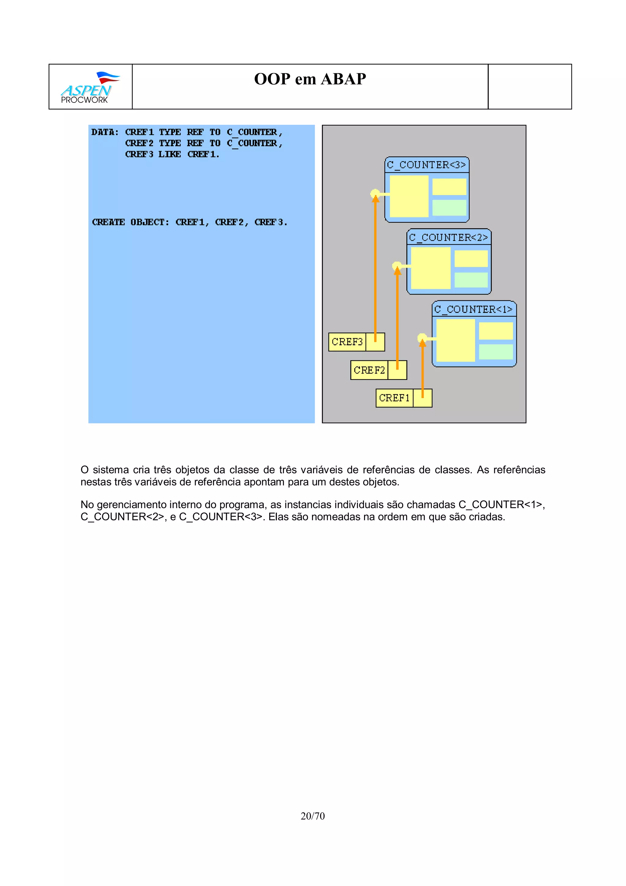 20/70
OOP em ABAP
O sistema cria três objetos da classe de três variáveis de referências de classes. As referências
nestas três variáveis de referência apontam para um destes objetos.
No gerenciamento interno do programa, as instancias individuais são chamadas C_COUNTER<1>,
C_COUNTER<2>, e C_COUNTER<3>. Elas são nomeadas na ordem em que são criadas.
 