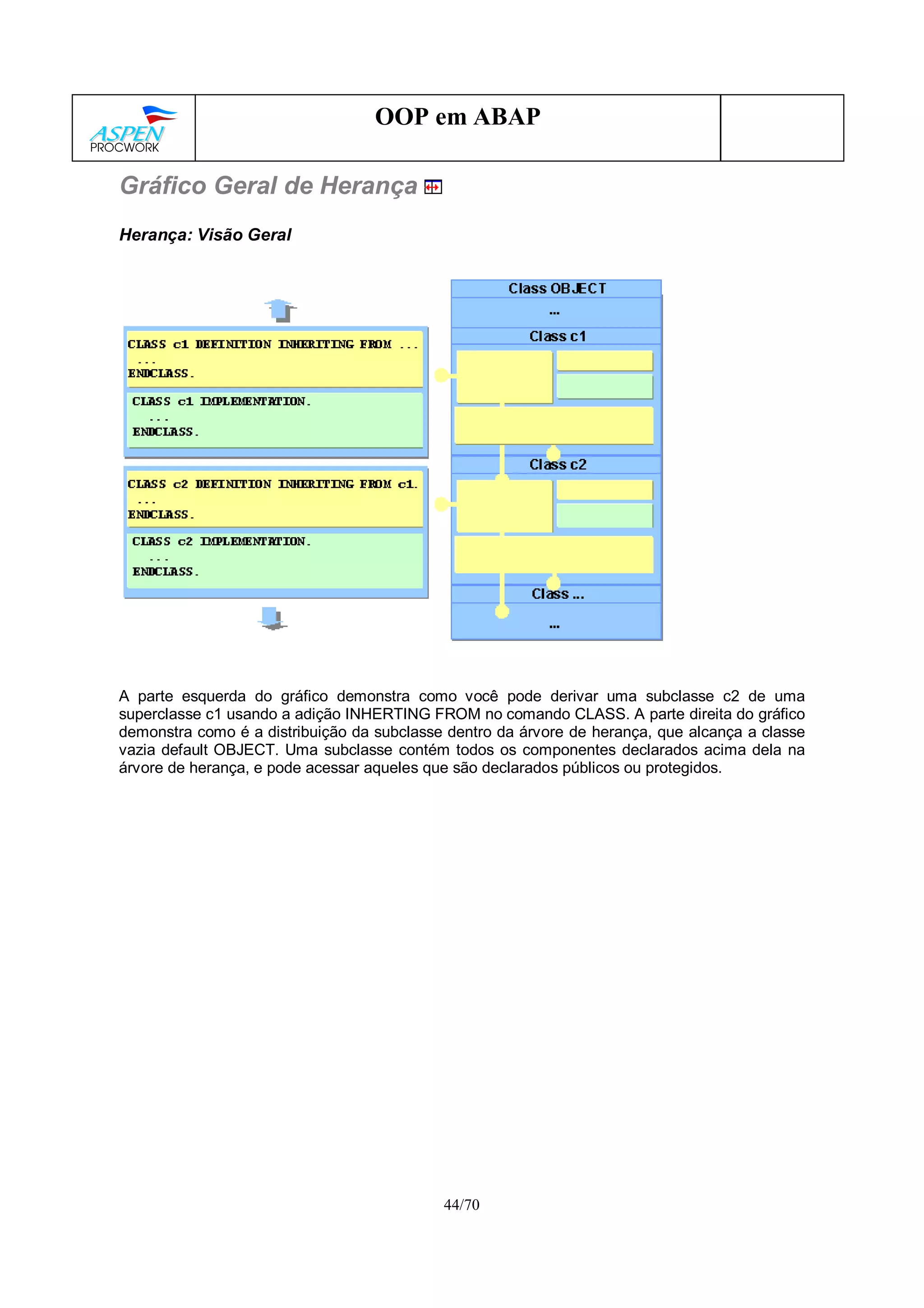 44/70
OOP em ABAP
Gráfico Geral de Herança
Herança: Visão Geral
A parte esquerda do gráfico demonstra como você pode derivar uma subclasse c2 de uma
superclasse c1 usando a adição INHERTING FROM no comando CLASS. A parte direita do gráfico
demonstra como é a distribuição da subclasse dentro da árvore de herança, que alcança a classe
vazia default OBJECT. Uma subclasse contém todos os componentes declarados acima dela na
árvore de herança, e pode acessar aqueles que são declarados públicos ou protegidos.
 