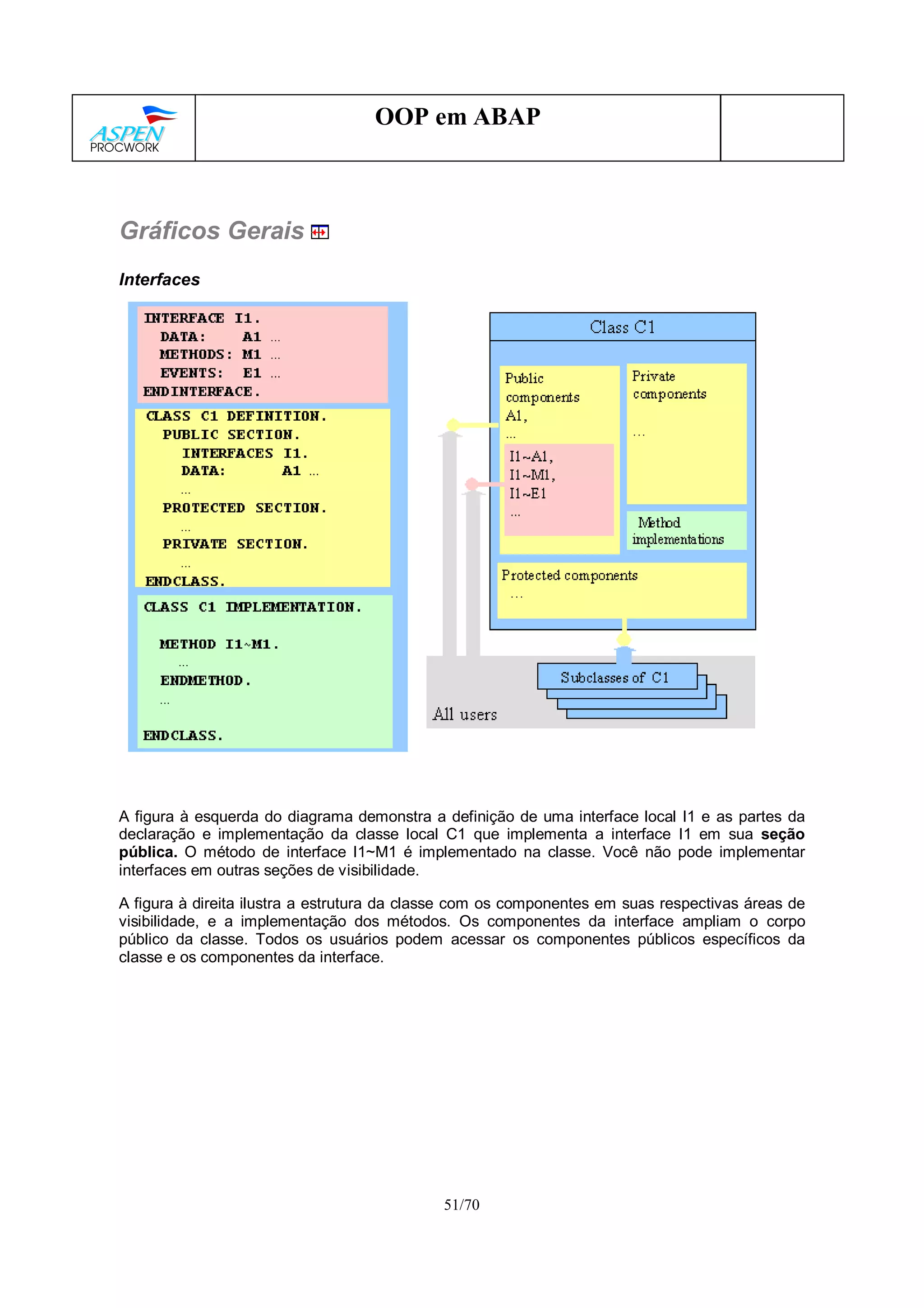 51/70
OOP em ABAP
Gráficos Gerais
Interfaces
A figura à esquerda do diagrama demonstra a definição de uma interface local I1 e as partes da
declaração e implementação da classe local C1 que implementa a interface I1 em sua seção
pública. O método de interface I1~M1 é implementado na classe. Você não pode implementar
interfaces em outras seções de visibilidade.
A figura à direita ilustra a estrutura da classe com os componentes em suas respectivas áreas de
visibilidade, e a implementação dos métodos. Os componentes da interface ampliam o corpo
público da classe. Todos os usuários podem acessar os componentes públicos específicos da
classe e os componentes da interface.
 