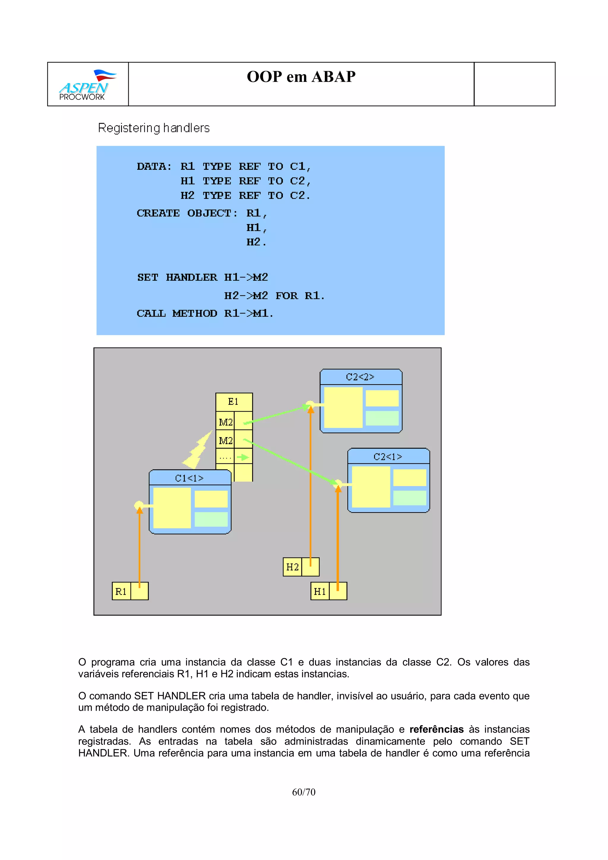60/70
OOP em ABAP
O programa cria uma instancia da classe C1 e duas instancias da classe C2. Os valores das
variáveis referenciais R1, H1 e H2 indicam estas instancias.
O comando SET HANDLER cria uma tabela de handler, invisível ao usuário, para cada evento que
um método de manipulação foi registrado.
A tabela de handlers contém nomes dos métodos de manipulação e referências às instancias
registradas. As entradas na tabela são administradas dinamicamente pelo comando SET
HANDLER. Uma referência para uma instancia em uma tabela de handler é como uma referência
 