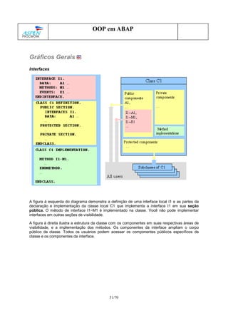 51/70
OOP em ABAP
Gráficos Gerais
Interfaces
A figura à esquerda do diagrama demonstra a definição de uma interface local I1 e as partes da
declaração e implementação da classe local C1 que implementa a interface I1 em sua seção
pública. O método de interface I1~M1 é implementado na classe. Você não pode implementar
interfaces em outras seções de visibilidade.
A figura à direita ilustra a estrutura da classe com os componentes em suas respectivas áreas de
visibilidade, e a implementação dos métodos. Os componentes da interface ampliam o corpo
público da classe. Todos os usuários podem acessar os componentes públicos específicos da
classe e os componentes da interface.
 