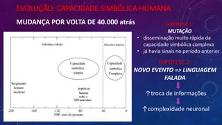 EVOLUÇÃO: CAPACIDADE SIMBÓLICA HUMANA
HIPÓTESE 1:
MUTAÇÃO
• disseminação muito rápida da
capacidade simbólica complexa
• já havia sinais no período anterior
HIPÓTESE 2:
NOVO EVENTO => LINGUAGEM
FALADA
↑troca de informações
↑complexidade neuronal
MUDANÇA POR VOLTA DE 40.000 atrás
 