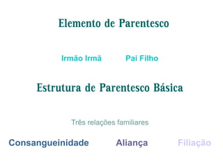 Elemento de Parentesco
Irmão Irmã Pai Filho
Estrutura de Parentesco Básica
Três relações familiares
Consangueinidade Aliança Filiação
 