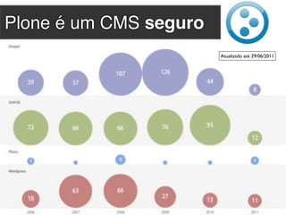 Plone é um CMS seguro
                        Atualizado até 29/06/2011
 
