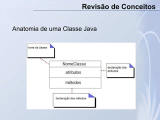 Anatomia de uma Classe Java
Revisão de Conceitos
 