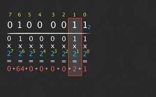 7   6   5   4   3   2   1   0

0 1 0 0 0 0 1 12
0 1 0 0 0 0 1 1
x x x x x x x x
 7   6   5   4   3   2   1   0
2 2 2 2 2 2 2 2
= = = = = = = =
0 + 64+ 0 + 0 + 0 + 0 + 2 + 1
 
