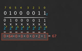 7   6   5   4   3   2   1   0

0 1 0 0 0 0 1 12
0 1 0 0 0 0 1 1
x x x x x x x x
 7   6   5   4   3   2   1   0
2 2 2 2 2 2 2 2
= = = = = = = =
0 + 64+ 0 + 0 + 0 + 0 + 2 + 1 = 67
 