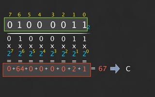 7   6   5   4   3   2   1   0

0 1 0 0 0 0 1 12
0 1 0 0 0 0 1 1
x x x x x x x x
 7   6   5   4   3   2   1   0
2 2 2 2 2 2 2 2
= = = = = = = =
0 + 64+ 0 + 0 + 0 + 0 + 2 + 1 = 67   C
 
