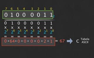 7   6   5   4   3   2   1   0

0 1 0 0 0 0 1 12
0 1 0 0 0 0 1 1
x x x x x x x x
 7   6   5   4   3   2   1   0
2 2 2 2 2 2 2 2
= = = = = = = =
                                         Tabela
0 + 64+ 0 + 0 + 0 + 0 + 2 + 1 = 67   C    ASCII
 