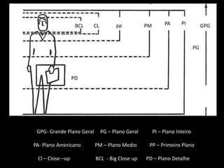 PIPAGPGPMCLBCLPPPG PDGPG- Grande Plano Geral     PG – Plano Geral           PI – Plano InteiroPA- Plano Americano           PM – Plano Medio          PP – Primeiro PlanoCl – Close –up                    BCL  - Big Close up       PD – Plano Detalhe