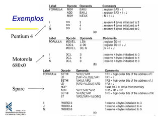 Software Básico - Linguagem Assembly 12
Exemplos
Pentium 4
Motorola
680x0
Sparc
DD
DD
DD
 