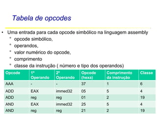 Software Básico - Linguagem Assembly 36
Tabela de opcodes
• Uma entrada para cada opcode simbólico na linguagem assembly
° opcode simbólico,
° operandos,
° valor numérico do opcode,
° comprimento
° classe da instrução ( número e tipo dos operandos)
Opcode 1º
Operando
2º
Operando
Opcode
(hexa)
Comprimento
da instrução
Classe
AAA - - 37 1 6
ADD EAX immed32 05 5 4
ADD reg reg 01 2 19
AND EAX immed32 25 5 4
AND reg reg 21 2 19
 