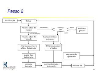 Software Básico - Linguagem Assembly 39
Passo 2
leitura
pesquisa tabela de
pseudos
inicialização
pesquisa tabela de
opcode
avaliar tipo
da instrução
montar a
instrução
imprimir instrução e
informações
fazer conversão de
constantes
tipo ?
executar ação
apropriada
finalizar o
passo 2
encontrado END
outrosnão encontrado
obter tamanho, tipo e
código da instrução
Determinar espaço
p/ dados
atualizar ILC
 