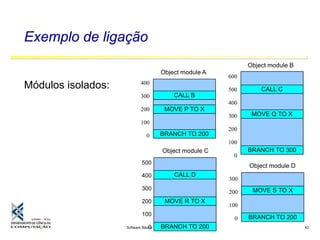 Software Básico - Linguagem Assembly 43
Exemplo de ligação
600
500
400
300
200
100
0
CALL C
MOVE Q TO X
BRANCH TO 300
Object module B
CALL D
MOVE R TO X
BRANCH TO 200
Object module C
500
400
300
200
100
0
CALL B
MOVE P TO X
BRANCH TO 200
Object module A
400
300
200
100
0
MOVE S TO X
BRANCH TO 200
Object module D
300
200
100
0
Módulos isolados:
 