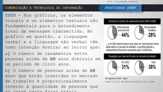 COMUNICAÇÃO E TECNOLOGIA DA INFORMAÇÃO
ENEM - Nos gráficos, os elementos
visuais e os elementos textuais são
fundamentais para o entendimento
total da mensagem transmitida. No
gráfico em questão, a linguagem
verbal e a linguagem não verbal têm
como intenção mostrar ao leitor que:
a) O número de casamentos entre
pessoas acima de 60 anos diminuiu em
um período de cinco anos.
b) O número de pessoas acima de 60
anos que estão inseridas no mercado
de trabalho é proporcionalmente
inverso à quantidade de pessoas que
PROF.ª HILDALENE PINHEIRO
PRATICANDO ENEM
Disponível em:
exercício.brasilescola.uol.com
 