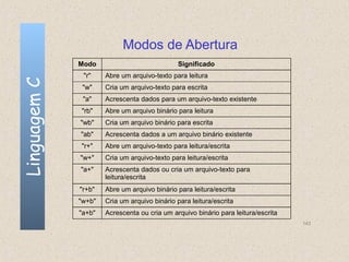 Modos de Abertura
              Modo                            Significado
               "r"    Abre um arquivo-texto para leitura
Linguagem C

               "w"    Cria um arquivo-texto para escrita
               "a"    Acrescenta dados para um arquivo-texto existente
              "rb"    Abre um arquivo binário para leitura
              "wb"    Cria um arquivo binário para escrita
              "ab"    Acrescenta dados a um arquivo binário existente
              "r+"    Abre um arquivo-texto para leitura/escrita
              "w+"    Cria um arquivo-texto para leitura/escrita
              "a+"    Acrescenta dados ou cria um arquivo-texto para
                      leitura/escrita
              "r+b"   Abre um arquivo binário para leitura/escrita
              "w+b"   Cria um arquivo binário para leitura/escrita
              "a+b"   Acrescenta ou cria um arquivo binário para leitura/escrita
                                                                                   143
 