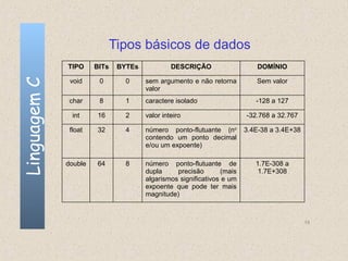 Tipos básicos de dados
              TIPO     BITs    BYTEs            DESCRIÇÃO                   DOMÍNIO
Linguagem C

               void     0        0     sem argumento e não retorna         Sem valor
                                       valor
               char     8        1     caractere isolado                   -128 a 127

                int    16        2     valor inteiro                    -32.768 a 32.767

               float   32        4     número ponto-flutuante (no       3.4E-38 a 3.4E+38
                                       contendo um ponto decimal
                                       e/ou um expoente)

              double   64        8     número ponto-flutuante de           1.7E-308 a
                                       dupla     precisão       (mais       1.7E+308
                                       algarismos significativos e um
                                       expoente que pode ter mais
                                       magnitude)



                                                                                            15
 