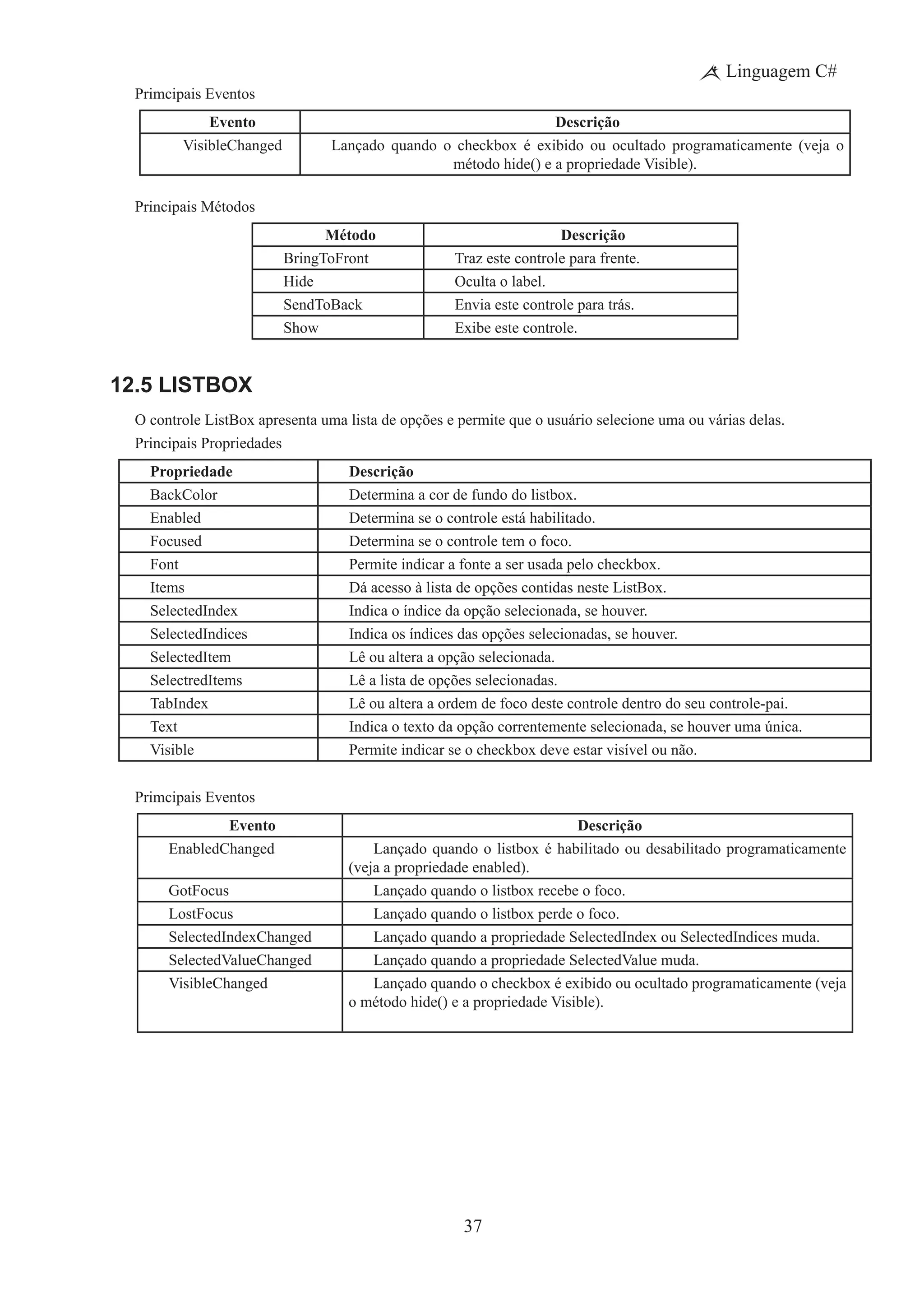 37
Linguagem C#
Primcipais Eventos
Evento Descrição
VisibleChanged Lançado quando o checkbox é exibido ou ocultado programaticamente (veja o
método hide() e a propriedade Visible).
Principais Métodos
Método Descrição
BringToFront Traz este controle para frente.
Hide Oculta o label.
SendToBack Envia este controle para trás.
Show Exibe este controle.
12.5 ListBox
O controle ListBox apresenta uma lista de opções e permite que o usuário selecione uma ou várias delas.
Principais Propriedades
Propriedade Descrição
BackColor Determina a cor de fundo do listbox.
Enabled Determina se o controle está habilitado.
Focused Determina se o controle tem o foco.
Font Permite indicar a fonte a ser usada pelo checkbox.
Items Dá acesso à lista de opções contidas neste ListBox.
SelectedIndex Indica o índice da opção selecionada, se houver.
SelectedIndices Indica os índices das opções selecionadas, se houver.
SelectedItem Lê ou altera a opção selecionada.
SelectredItems Lê a lista de opções selecionadas.
TabIndex Lê ou altera a ordem de foco deste controle dentro do seu controle-pai.
Text Indica o texto da opção correntemente selecionada, se houver uma única.
Visible Permite indicar se o checkbox deve estar visível ou não.
Primcipais Eventos
Evento Descrição
EnabledChanged Lançado quando o listbox é habilitado ou desabilitado programaticamente
(veja a propriedade enabled).
GotFocus Lançado quando o listbox recebe o foco.
LostFocus Lançado quando o listbox perde o foco.
SelectedIndexChanged Lançado quando a propriedade SelectedIndex ou SelectedIndices muda.
SelectedValueChanged Lançado quando a propriedade SelectedValue muda.
VisibleChanged Lançado quando o checkbox é exibido ou ocultado programaticamente (veja
o método hide() e a propriedade Visible).
 