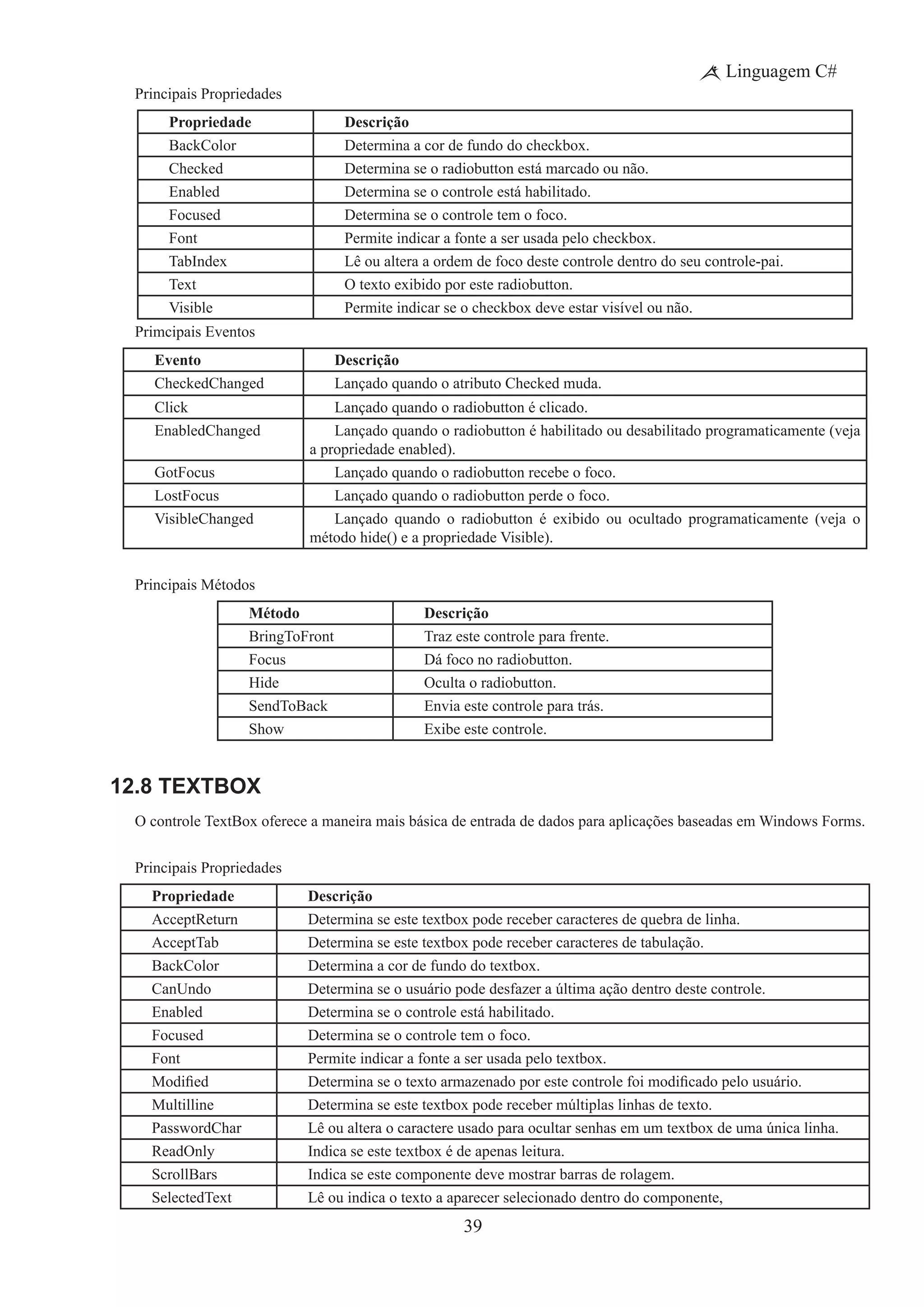 39
Linguagem C#
Principais Propriedades
Propriedade Descrição
BackColor Determina a cor de fundo do checkbox.
Checked Determina se o radiobutton está marcado ou não.
Enabled Determina se o controle está habilitado.
Focused Determina se o controle tem o foco.
Font Permite indicar a fonte a ser usada pelo checkbox.
TabIndex Lê ou altera a ordem de foco deste controle dentro do seu controle-pai.
Text O texto exibido por este radiobutton.
Visible Permite indicar se o checkbox deve estar visível ou não.
Primcipais Eventos
Evento Descrição
CheckedChanged Lançado quando o atributo Checked muda.
Click Lançado quando o radiobutton é clicado.
EnabledChanged Lançado quando o radiobutton é habilitado ou desabilitado programaticamente (veja
a propriedade enabled).
GotFocus Lançado quando o radiobutton recebe o foco.
LostFocus Lançado quando o radiobutton perde o foco.
VisibleChanged Lançado quando o radiobutton é exibido ou ocultado programaticamente (veja o
método hide() e a propriedade Visible).
Principais Métodos
Método Descrição
BringToFront Traz este controle para frente.
Focus Dá foco no radiobutton.
Hide Oculta o radiobutton.
SendToBack Envia este controle para trás.
Show Exibe este controle.
12.8 TextBox
O controle TextBox oferece a maneira mais básica de entrada de dados para aplicações baseadas em Windows Forms.
Principais Propriedades
Propriedade Descrição
AcceptReturn Determina se este textbox pode receber caracteres de quebra de linha.
AcceptTab Determina se este textbox pode receber caracteres de tabulação.
BackColor Determina a cor de fundo do textbox.
CanUndo Determina se o usuário pode desfazer a última ação dentro deste controle.
Enabled Determina se o controle está habilitado.
Focused Determina se o controle tem o foco.
Font Permite indicar a fonte a ser usada pelo textbox.
Modified Determina se o texto armazenado por este controle foi modificado pelo usuário.
Multilline Determina se este textbox pode receber múltiplas linhas de texto.
PasswordChar Lê ou altera o caractere usado para ocultar senhas em um textbox de uma única linha.
ReadOnly Indica se este textbox é de apenas leitura.
ScrollBars Indica se este componente deve mostrar barras de rolagem.
SelectedText Lê ou indica o texto a aparecer selecionado dentro do componente,
 