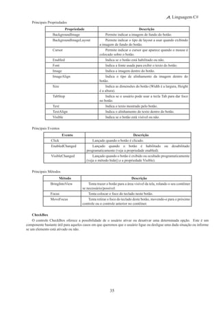 35
Linguagem C#
Principais Propriedades
Propriedade Descrição
BackgroundImage Permite indicar a imagem de fundo do botão.
BackgroundImageLayout Permite indicar o tipo de layout a usar quando exibindo
a imagem de fundo do botão.
Cursor Permite indicar o cursor que aparece quando o mouse é
colocado sobre o botão.
Enabled Indica se o botão está habilitado ou não.
Font Indica a fonte usada para exibir o texto do botão.
Image Indica a imagem dentro do botão.
ImageAlign Indica o tipo de alinhamento da imagem dentro do
botão.
Size Indica as dimensões do botão (Width é a largura, Height
é a altura).
TabStop Indica se o usuário pode usar a tecla Tab para dar foco
no botão.
Text Indica o texto mostrado pelo botão.
TextAlign Indica o alinhamento do texto dentro do botão.
Visible Indica se o botão está visível ou não.
Principais Eventos
Evento Descrição
Click Lançado quando o botão é clicado.
EnabledChanged Lançado quando o botão é habilitado ou desabilitado
programaticamente (veja a propriedade enabled).
VisibleChanged Lançado quando o botão é exibido ou ocultado programaticamente
(veja o método hide() e a propriedade Visible).
Principais Métodos
Método Descrição
BringIntoView Tenta trazer o botão para a área visível da tela, rolando o seu contêiner
se necessário/possível.
Focus Tenta colocar o foco do teclado neste botão.
MoveFocus Tenta retirar o foco do teclado deste botão, movendo-o para o próximo
controle ou o controle anterior no contêiner.
CheckBox
O controle CheckBox oferece a possibilidade de o usuário ativar ou desativar uma determinada opção.  Este é um
componente bastante útil para aqueles casos em que queremos que o usuário ligue ou desligue uma dada situação ou informe
se um elemento está ativado ou não.
 