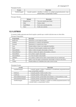 37
Linguagem C#
Primcipais Eventos
Evento Descrição
VisibleChanged Lançado quando o checkbox é exibido ou ocultado programaticamente (veja o
método hide() e a propriedade Visible).
Principais Métodos
Método Descrição
BringToFront Traz este controle para frente.
Hide Oculta o label.
SendToBack Envia este controle para trás.
Show Exibe este controle.
12.5 ListBox
O controle ListBox apresenta uma lista de opções e permite que o usuário selecione uma ou várias delas.
Principais Propriedades
Propriedade Descrição
BackColor Determina a cor de fundo do listbox.
Enabled Determina se o controle está habilitado.
Focused Determina se o controle tem o foco.
Font Permite indicar a fonte a ser usada pelo checkbox.
Items Dá acesso à lista de opções contidas neste ListBox.
SelectedIndex Indica o índice da opção selecionada, se houver.
SelectedIndices Indica os índices das opções selecionadas, se houver.
SelectedItem Lê ou altera a opção selecionada.
SelectredItems Lê a lista de opções selecionadas.
TabIndex Lê ou altera a ordem de foco deste controle dentro do seu controle-pai.
Text Indica o texto da opção correntemente selecionada, se houver uma única.
Visible Permite indicar se o checkbox deve estar visível ou não.
Primcipais Eventos
Evento Descrição
EnabledChanged Lançado quando o listbox é habilitado ou desabilitado programaticamente
(veja a propriedade enabled).
GotFocus Lançado quando o listbox recebe o foco.
LostFocus Lançado quando o listbox perde o foco.
SelectedIndexChanged Lançado quando a propriedade SelectedIndex ou SelectedIndices muda.
SelectedValueChanged Lançado quando a propriedade SelectedValue muda.
VisibleChanged Lançado quando o checkbox é exibido ou ocultado programaticamente (veja
o método hide() e a propriedade Visible).
 