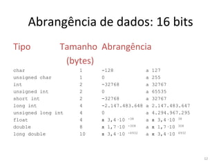 Abrangência de dados: 16 bits
Tipo Tamanho Abrangência
(bytes)
char 1 -128 a 127
unsigned char 1 0 a 255
int 2 -32768 a 32767
unsigned int 2 0 a 65535
short int 2 -32768 a 32767
long int 4 -2.147.483.648 a 2.147.483.647
unsigned long int 4 0 a 4.294.967.295
float 4 ± 3,4·10 -38 a ± 3,4·10 38
double 8 ± 1,7·10 -308 a ± 1,7·10 308
long double 10 ± 3,4·10 -4932 a ± 3,4·10 4932
12
 