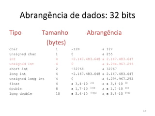 Abrangência de dados: 32 bits
Tipo Tamanho Abrangência
(bytes)
char 1 -128 a 127
unsigned char 1 0 a 255
int 4 -2.147.483.648 a 2.147.483.647
unsigned int 4 0 a 4.294.967.295
short int 2 -32768 a 32767
long int 4 -2.147.483.648 a 2.147.483.647
unsigned long int 4 0 a 4.294.967.295
float 4 ± 3,4·10 -38 a ± 3,4·10 38
double 8 ± 1,7·10 -308 a ± 1,7·10 308
long double 10 ± 3,4·10 -4932 a ± 3,4·10 4932
13
 